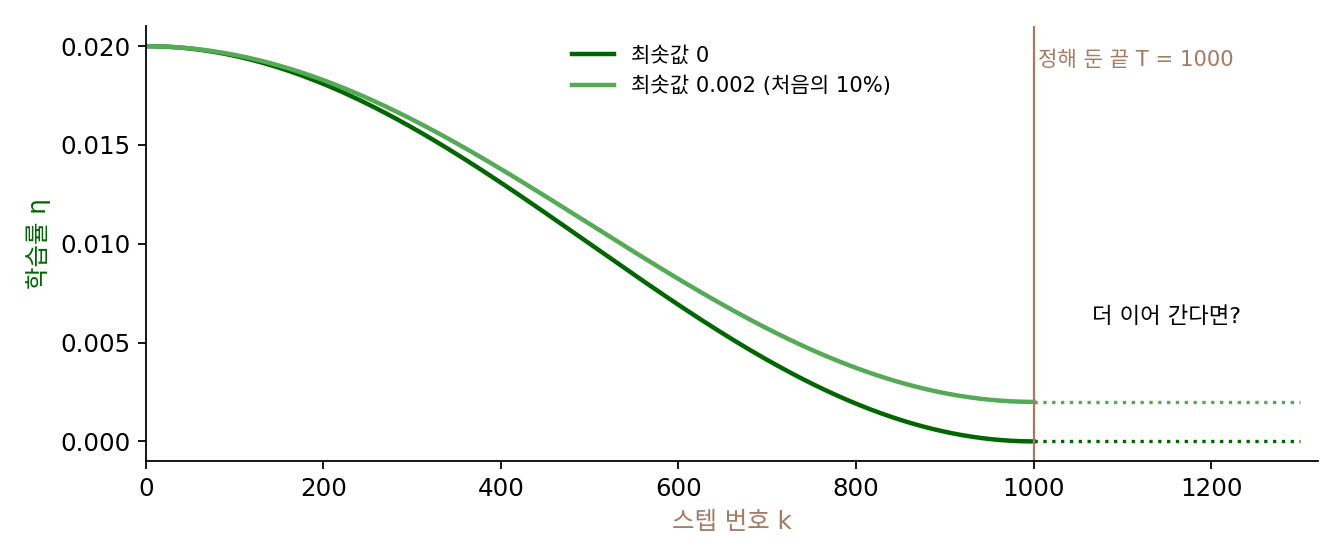 최솟값 0과 0.002(처음의 10%)로 내리는 코사인 스케줄 둘과, 정해 둔 끝 T = 1000 뒤로 이어 가는 자리