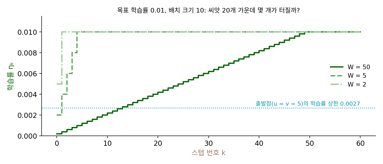 목표 학습률 0.01까지 직선 워밍업 W = 50, 5, 2의 처음 60스텝과 출발점의 학습률 상한 0.0027