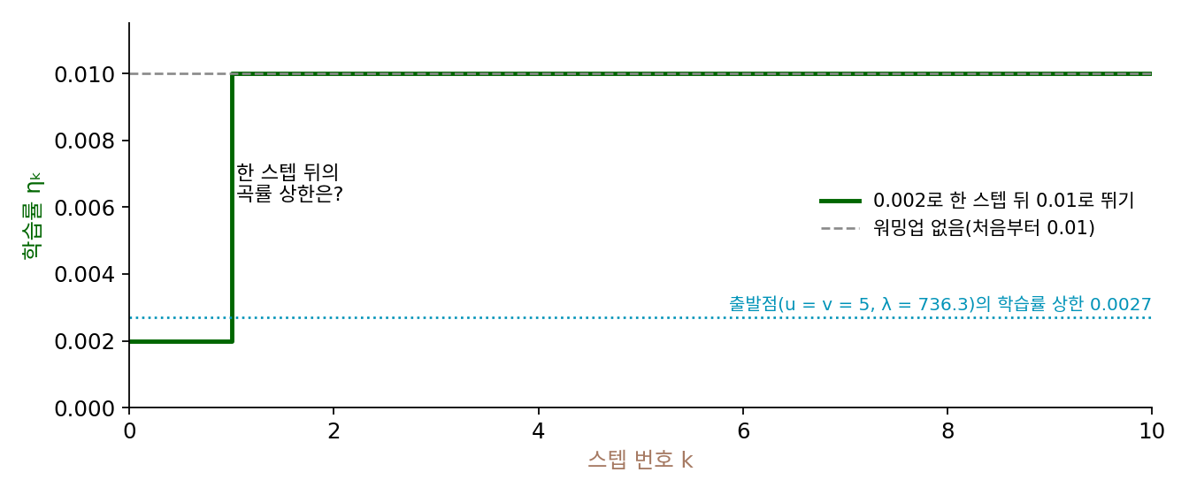 학습률 0.002로 한 스텝 걸은 뒤 0.01로 뛰는 스케줄, 워밍업 없는 스케줄, 출발점의 학습률 상한 0.0027