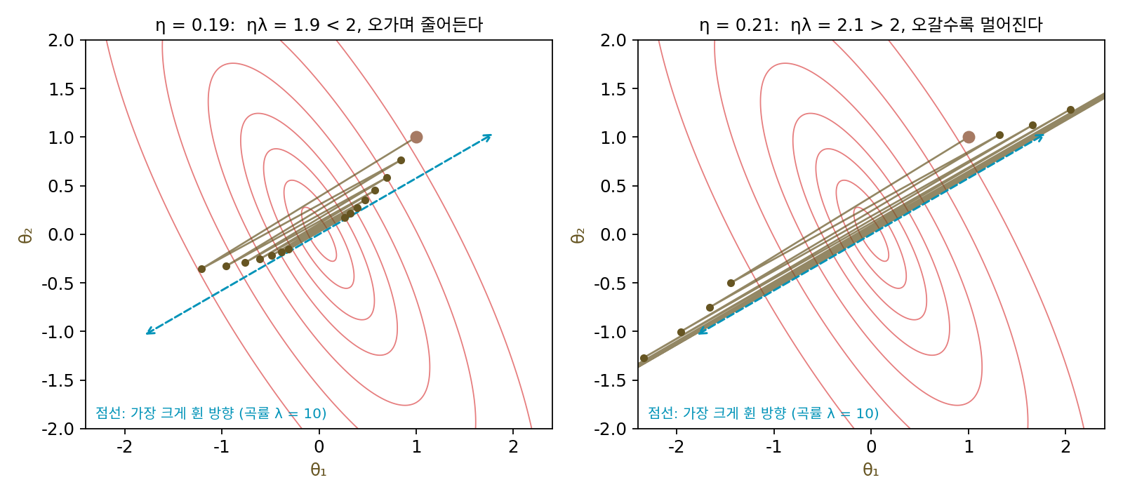 곡률 10과 1인 그릇(30° 돌림)의 등고선 위에서 학습률 0.19와 0.21의 처음 열네 스텝. 점선이 가장 크게 휜 방향이다. 0.19는 그 방향을 따라 양쪽 벽을 오가며 줄고, 0.21은 오갈수록 멀어진다(sources/sharpness/s1_sharpness.py)