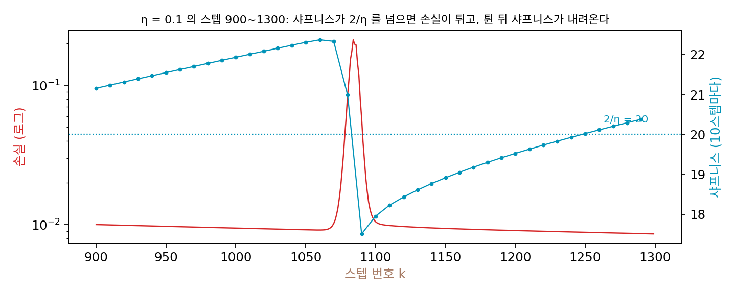 2/η = 20(학습률 0.1)의 스텝 900~1300. 빨강은 손실(왼쪽 축, 로그), 파랑은 10스텝마다 잰 샤프니스(오른쪽 축). 샤프니스가 2/η(점선)를 넘어 오르는 동안 손실이 치솟고, 치솟은 뒤 샤프니스가 2/η 아래로 떨어진다(sources/sharpness/s2_eos.py)