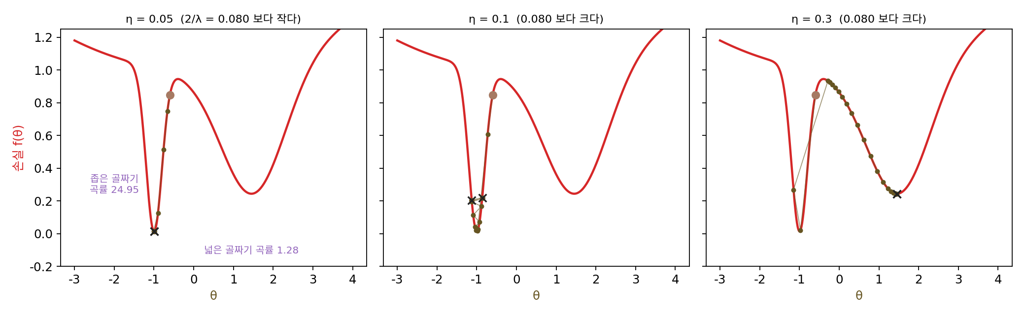 골짜기 둘인 손실 f(θ) = 1 − exp(−(θ+1)²/(2·0.2²)) − 0.8·exp(−(θ−1.5)²/(2·0.8²)) + 0.02θ²에서 같은 출발점(−0.6)의 처음 25스텝과 마지막 두 스텝(×). η = 0.05는 좁은 골짜기에 멈추고, η = 0.1은 좁은 골짜기의 두 벽 사이를 오가고, η = 0.3은 넓은 골짜기로 넘어가 멈춘다(sources/sharpness/s3_flat.py)