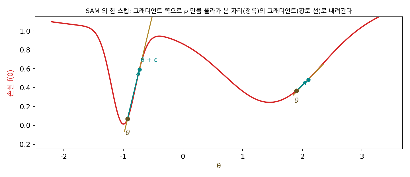 SAM의 한 스텝. 갈색 점 θ에서 그래디언트 쪽으로 ρ = 0.2만큼 올라가 본 자리(청록 점 θ + ε)의 그래디언트(황토 선)로 원래 자리에서 걷는다. 좁은 골짜기(왼쪽)는 올라가 본 자리가 가팔라 크게 밀리고, 넓은 골짜기(오른쪽)는 완만하다(sources/sharpness/figs.py)