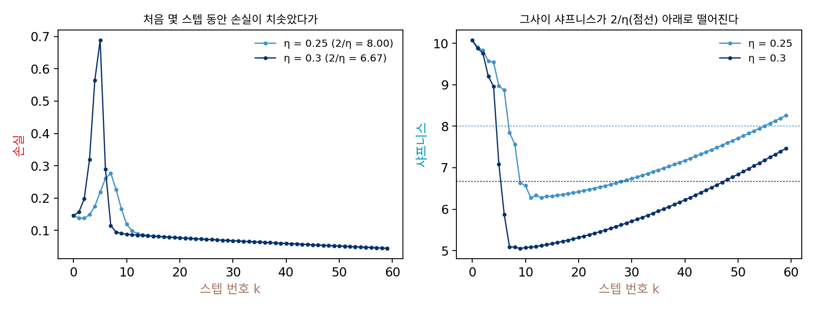이 장의 작은 신경망을 처음 샤프니스(10.07)보다 2/η가 작은 학습률로 학습한 처음 60스텝. 왼쪽: 손실이 몇 스텝 동안 치솟았다가 내려온다. 오른쪽: 그사이 샤프니스가 2/η(점선) 아래로 떨어진다. 레브코비치 외(2020)가 투석기 국면이라 부른 모습이다(sources/sharpness/s2_eos.py)