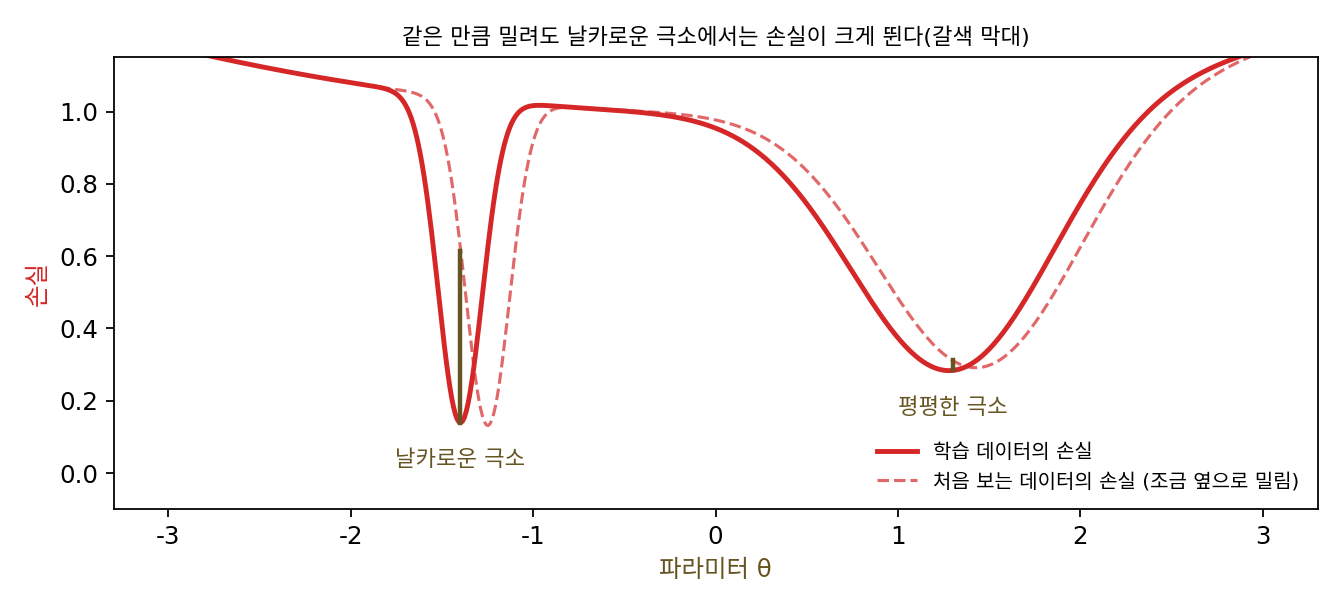 호흐라이터–슈미트후버(1997)와 케스카르 외(2017, 그림 1)의 생각을 이 책에서 다시 그린 그림(가상의 곡선). 처음 보는 데이터의 손실이 학습 데이터의 손실을 조금 옆으로 민 모양이라면, 같은 만큼 밀려도 날카로운 극소에서는 손실이 크게 뛰고(왼쪽 갈색 막대) 평평한 극소에서는 거의 그대로다(sources/sharpness/figs.py)