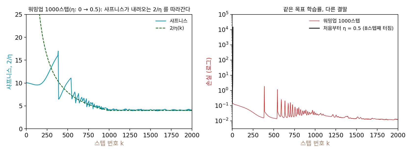 왼쪽: 학습률을 1000스텝 동안 0에서 0.5로 곧게 올리는 동안의 샤프니스(파랑)와 2/η(초록 점선). 300스텝 무렵 선에 닿은 뒤 내려오는 선을 따라간다. 오른쪽: 같은 목표 학습률 0.5를 처음부터 쓰면 8스텝째 터지고(검정), 워밍업하면 튀면서도 끝까지 내려간다(빨강)(sources/sharpness/s2_eos.py)
