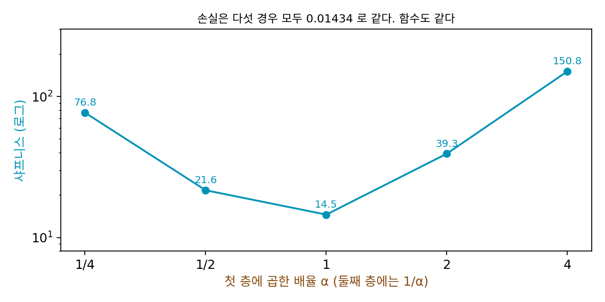 ReLU 신경망의 첫 층에 α, 둘째 층에 1/α를 곱한 다섯 경우의 샤프니스(두 축 로그 눈금). 손실과 계산하는 함수는 모두 같다(sources/sharpness/s3_flat.py)