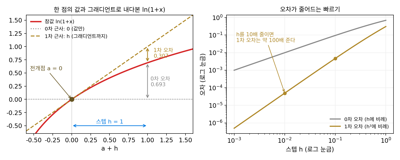 왼쪽: ln(1 + x)를 전개점 0에서 값만으로(회색 점선), 그래디언트까지로(금색 파선) 내다본 예측. 스텝 h = 1에서 0차 근사는 0.693, 1차 근사는 0.307만큼 틀린다. 오른쪽: 스텝 h와 오차를 두 축 모두 로그 눈금으로 그리면 0차 오차는 기울기 1, 1차 오차는 기울기 2인 직선에 가깝다(sources/taylor/s1_first_order.py, figs.py)