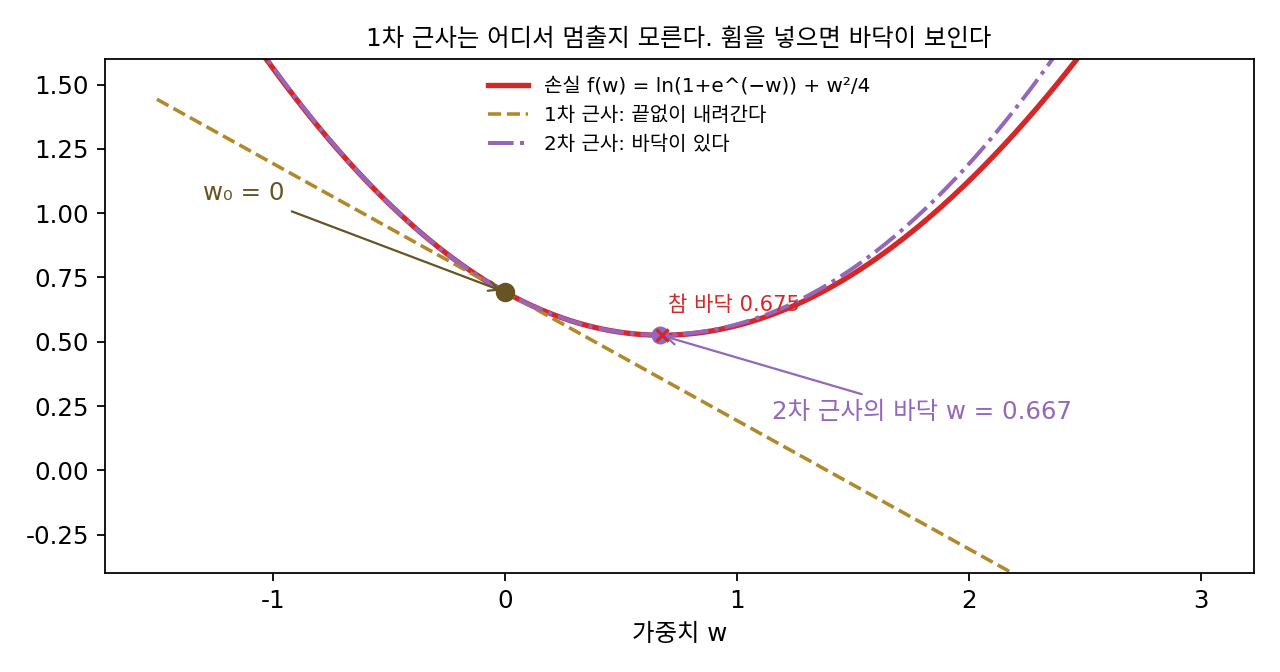 장난감 손실 f(w) = ln(1 + e^(−w)) + w²/4를 w₀ = 0에서 1차 근사(금색 파선)와 2차 근사(보라 일점쇄선)로 내다본 것. 1차 근사는 끝없이 내려가지만, 2차 근사(포물선)는 w = 0.667에 꼭짓점이 있어 손실의 참 바닥 w* = 0.675 바로 옆을 가리킨다(sources/taylor/s2_second_order.py, figs.py)