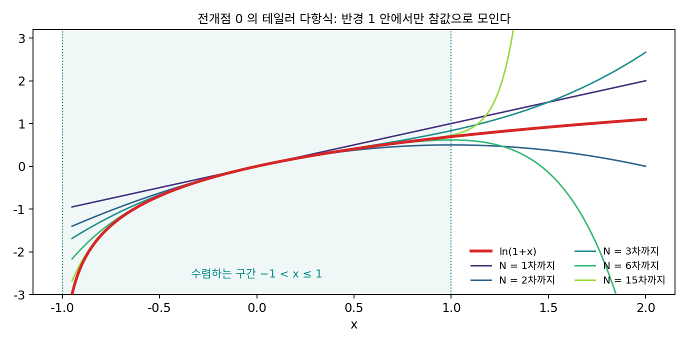 ln(1 + x)(빨간 굵은 선)와 전개점 0의 N차 테일러 다항식들. 옅은 띠(−1 < x ≤ 1) 안에서는 차수를 올릴수록 참값에 붙고, x > 1에서는 차수를 올릴수록 더 크게 빗나간다(sources/taylor/s3_taylor.py, figs.py)