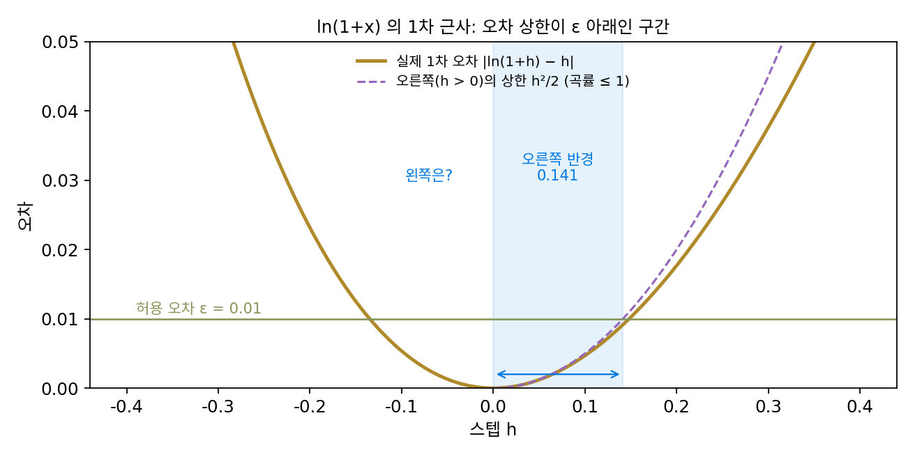 ln(1 + x)의 1차 근사의 실제 오차(금색)와 오른쪽에서의 상한 h²/2(보라 파선). 허용 오차 0.01 아래에서 오른쪽으로 믿을 수 있는 반경은 0.141이다(파란 띠). 실제 오차 곡선이 0을 중심으로 대칭이 아니라는 점도 보자(sources/taylor/s4_remainder.py, figs.py)