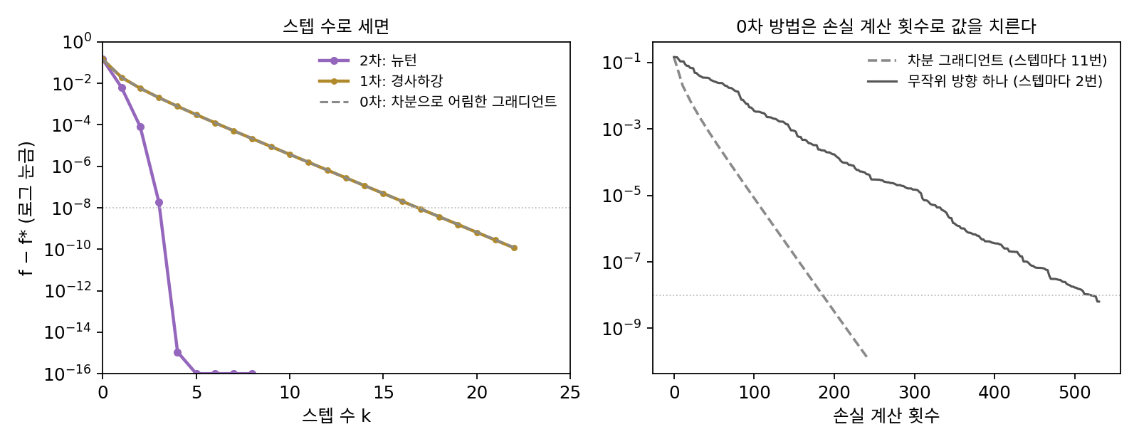 같은 로지스틱 회귀를 세 계단으로 푼 결과. 왼쪽: 스텝 수로 세면 뉴턴법(보라)이 4스텝, 경사하강(금색)과 차분으로 어림한 그래디언트(회색 파선)가 17스텝이다. 오른쪽: 0차 방법을 손실 계산 횟수로 세면, 차분 그래디언트는 스텝마다 11번, 무작위 방향은 스텝마다 2번 계산하고도 더 오래 걸린다(sources/taylor/s5_ladder.py, figs.py)