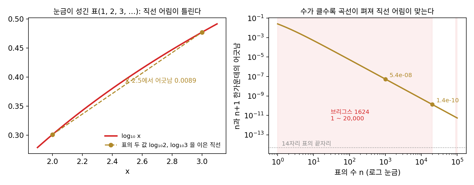 왼쪽: 눈금이 1씩인 성긴 표에서 log₁₀2와 log₁₀3을 직선으로 이으면 2.5에서 0.0089만큼 어긋난다. 오른쪽: 이웃한 두 정수 n, n + 1의 한가운데에서 직선 어림이 어긋나는 양(두 축 모두 로그 눈금). 수가 커질수록 곡선이 펴져 어긋남이 n²에 반비례해 준다. 분홍 띠는 브리그스의 1624년 표가 실은 구간(sources/taylor/s1_first_order.py, figs.py)