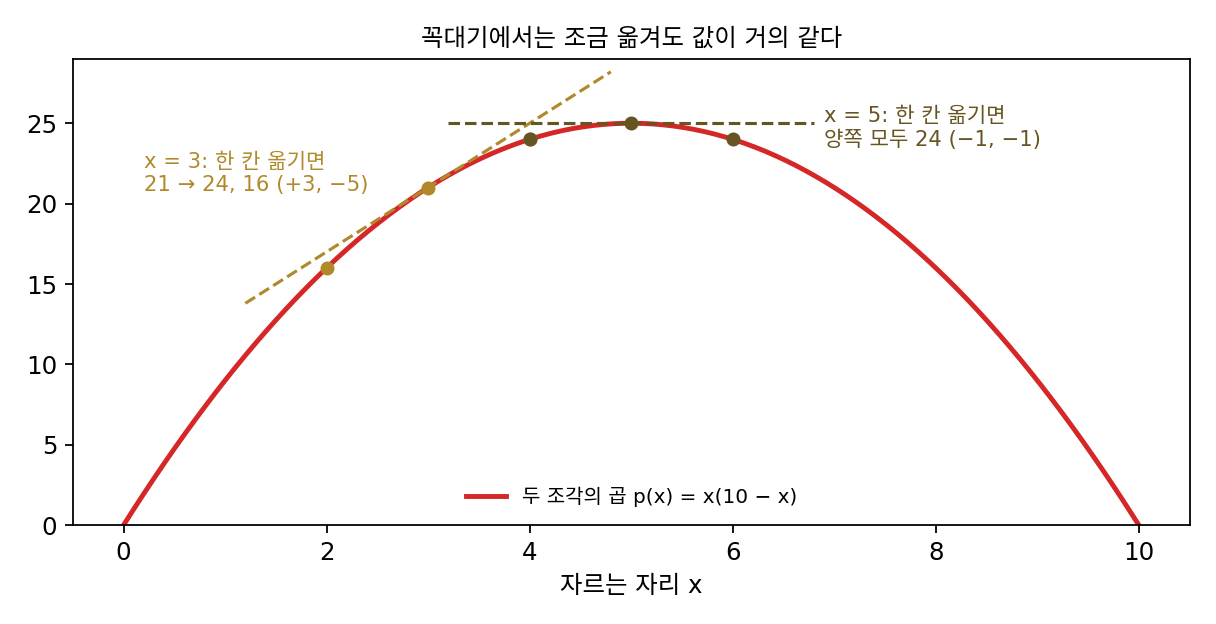 두 조각의 곱 p(x) = x(10 − x). x = 3에서는 오른쪽으로 한 칸 옮기면 3 늘고 왼쪽으로 한 칸 옮기면 5 줄어 1차 항이 살아 있다. 꼭대기 x = 5에서는 양쪽 모두 1씩 줄어, 1차 항이 사라지고 휨만 남는다(sources/taylor/s2_second_order.py, figs.py)