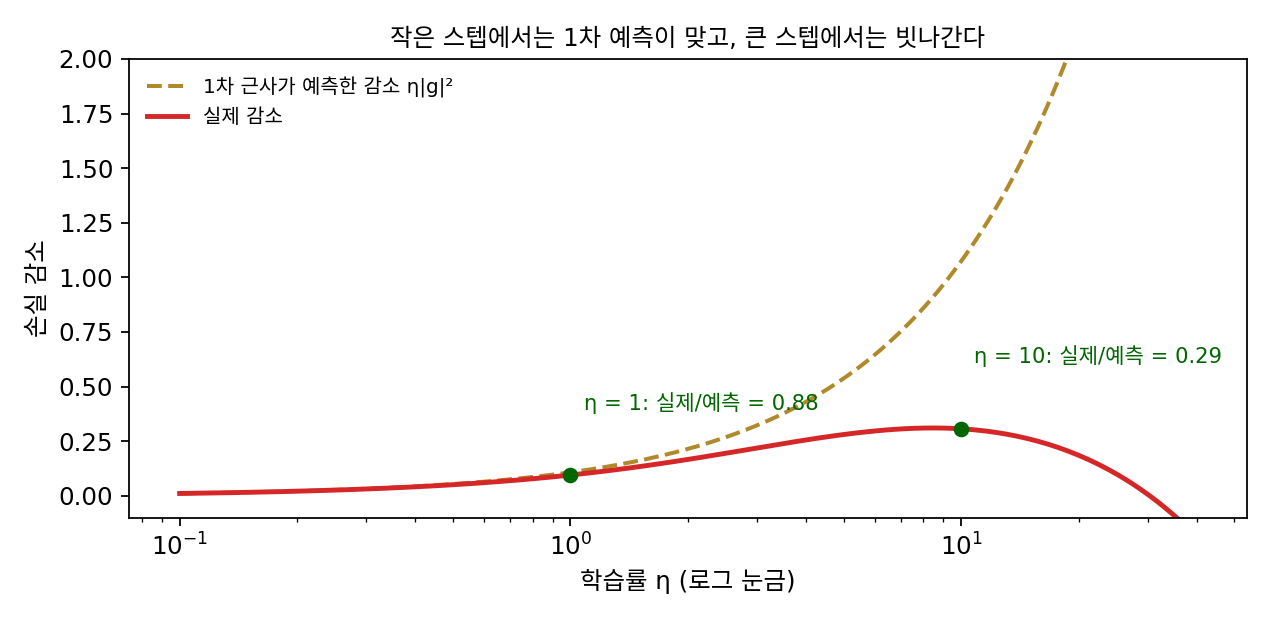 같은 로지스틱 회귀에서 학습률(로그 눈금)에 따라 1차 근사가 예측한 감소(금색 파선)와 실제 감소(빨강). 학습률 1에서는 실제가 예측의 0.88배, 10에서는 0.29배다(sources/taylor/s4_remainder.py, figs.py)