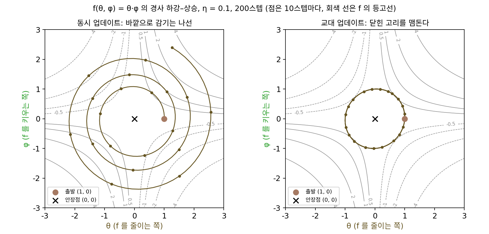 f(θ, φ) = θ·φ를 학습률 0.1로 200스텝 간 길. 왼쪽: 두 스텝을 함께 계산하면 안장점 둘레를 돌며 바깥으로 감긴다. 오른쪽: θ가 먼저 움직이고 그 새 값으로 φ가 움직이면 닫힌 고리를 맴돈다. 어느 쪽도 안장점에 닿지 않는다(sources/wgan/s1_minimax.py)