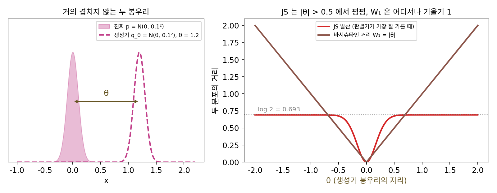 왼쪽: 진짜 봉우리 N(0, 0.1²)와 θ = 1.2만큼 옮긴 생성기의 봉우리. 오른쪽: 판별기가 가장 잘 가를 때의 JS(빨강)는 |θ|가 1에 가까워지면 log 2에 붙어 평평해지고, 봉우리를 옮기는 거리 |θ|(갈색)는 어디서나 기울기가 1이다(sources/wgan/s2_gan_js.py)