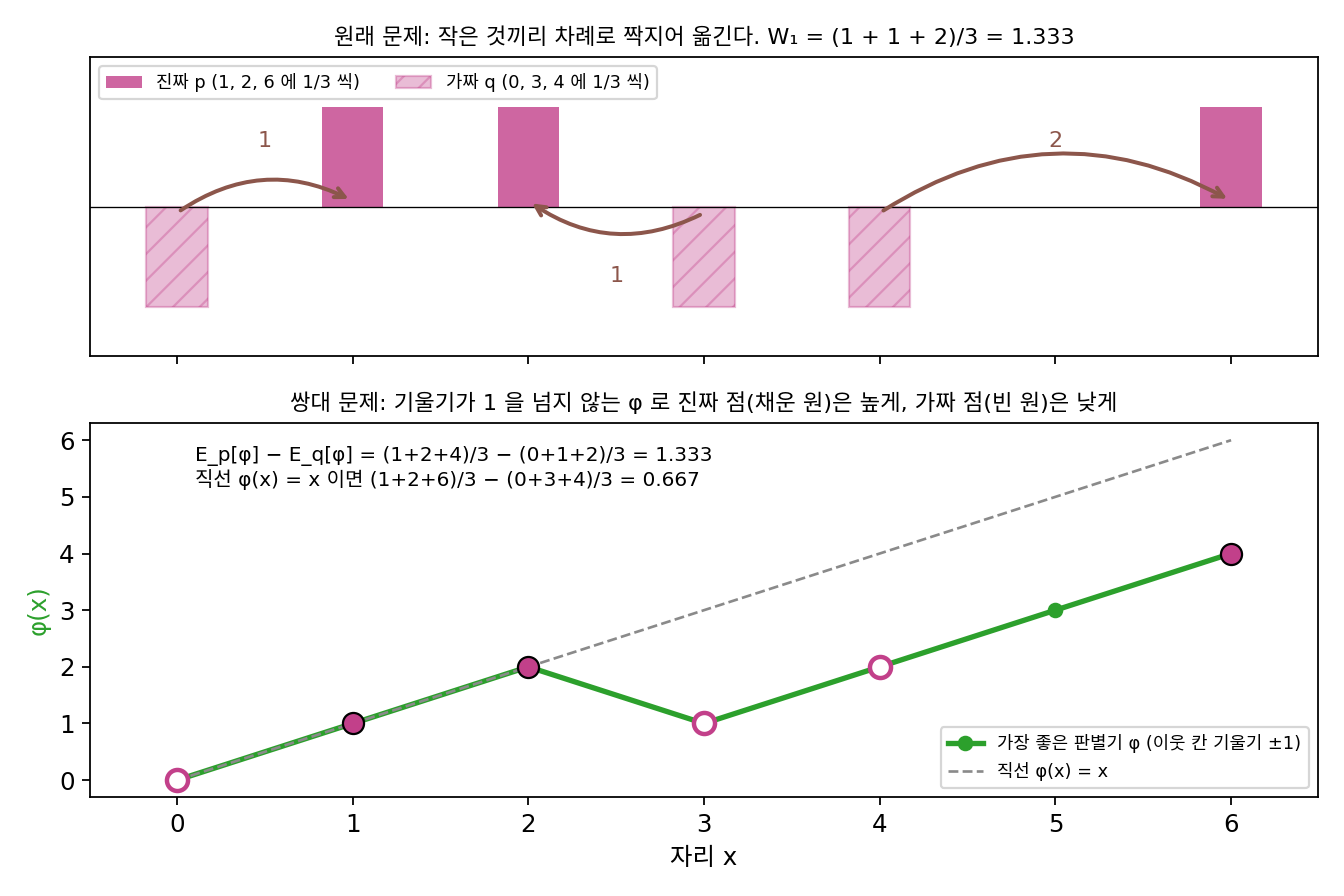 위: 원래 문제. 가짜(빗금, 0·3·4)를 진짜(채움, 1·2·6)로 작은 것끼리 차례로 짝지어 옮기면 비용이 (1 + 1 + 2)/3 = 1.333. 아래: 쌍대 문제. 이웃 칸 사이의 기울기가 ±1을 넘지 않는 판별기 φ(초록)는 진짜 자리(채운 원)를 높게, 가짜 자리(빈 원)를 낮게 매겨 점수 차 1.333을 낸다. 직선 φ(x) = x(점선)는 0.667에 그친다(sources/wgan/s3_kr.py)