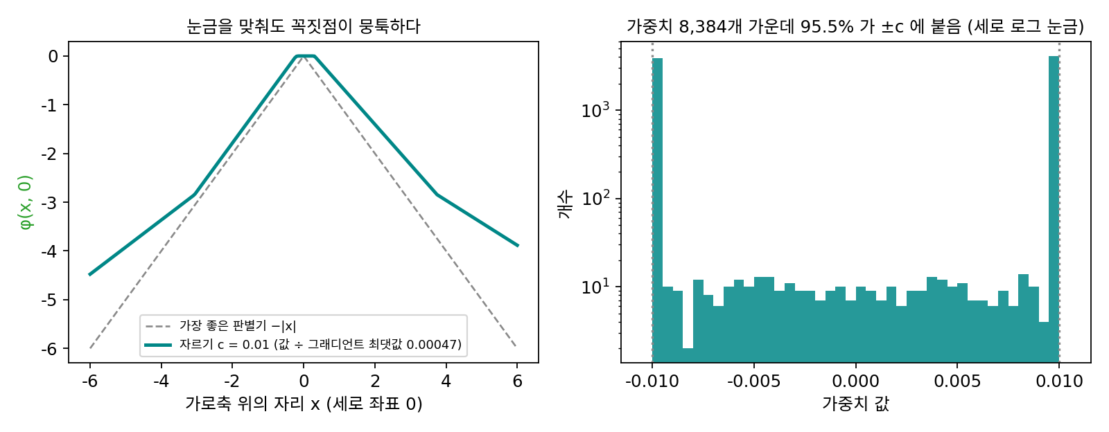 왼쪽: 평면 위에서 자르기(c = 0.01)로 학습한 판별기를 가로축 위에서 자른 단면(가운데를 0에 맞추고, 그래디언트의 최댓값으로 나눠 눈금을 맞춤)과 가장 좋은 판별기 −|x|. 오른쪽: 학습이 끝난 판별기 가중치 8,384개의 분포. 거의 모두가 −c와 c 두 값에 붙어 있다(sources/wgan/s4_critics.py)