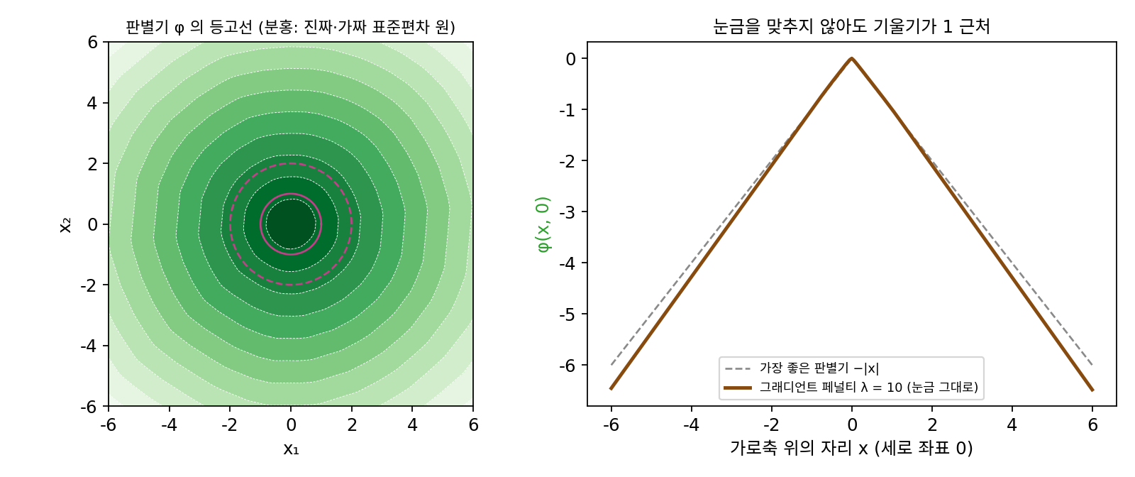 왼쪽: 그래디언트 페널티로 학습한 판별기의 등고선. 원점에서 멀어질수록 고르게 내려가는 원뿔에 가깝다(분홍 실선과 점선은 진짜·가짜의 표준편차 원). 오른쪽: 가로축 위 단면을 눈금 그대로 그린 것. 따로 나누지 않아도 기울기가 가장 좋은 판별기 −|x|와 거의 같다(sources/wgan/s4_critics.py)