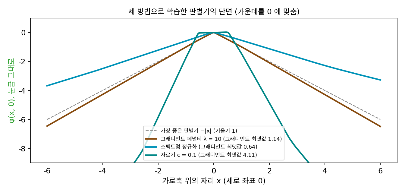 평면 위 실험에서 세 방법으로 학습한 판별기를 가로축 위에서 자른 단면(가운데를 0에 맞추고 눈금은 그대로). 그래디언트 페널티(적갈)는 가장 좋은 판별기 −|x|(점선)와 기울기가 거의 같고, 스펙트럼 정규화(파랑)는 모양은 비슷하지만 기울기가 0.6 언저리로 작고, 자르기 c = 0.1(청록)은 기울기가 4를 넘는다(sources/wgan/s4_critics.py)