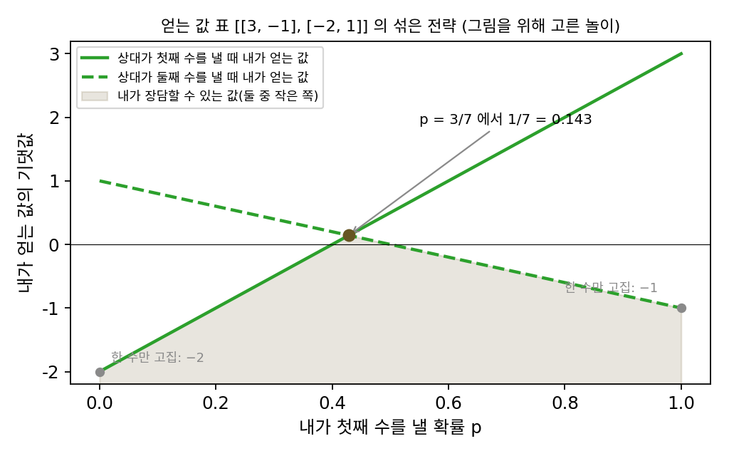 내가 얻는 만큼 상대가 잃는 2 × 2 놀이(얻는 값 표 [[3, −1], [−2, 1]], 그림을 위해 고른 값). 한 수만 고집하면 상대가 맞받아 −2나 −1밖에 얻지 못한다. 첫째 수를 확률 p로 섞으면, 상대가 무엇을 내든 얻는 값 가운데 작은 쪽(칠한 영역의 윗변)이 p = 3/7에서 가장 커져 1/7이 된다(sources/wgan/figs.py)