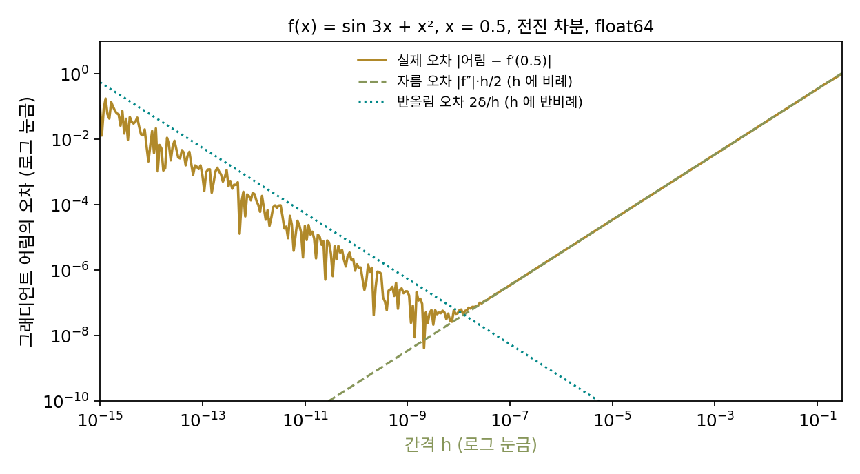 같은 상자의 전진 차분 오차를 간격 h 에 따라 촘촘히 잰 것(두 축 모두 로그 눈금). 오른쪽에서는 자름 오차 |f″|h/2(파선)를 따라 내려오고, 왼쪽에서는 반올림 오차 2δ/h(점선)를 따라 다시 올라간다. 오차가 가장 작은 곳은 h ≈ 2 × 10⁻⁹ 이고, 10⁻⁹ 와 10⁻⁸ 사이가 고르게 낮다(sources/zeroth-order/s1_finite_diff.py)