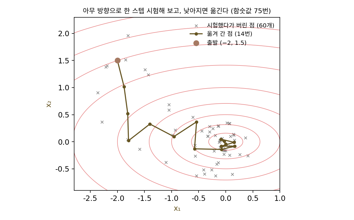 그릇 ½(x₁² + 4x₂²) 위의 무작위 방향 탐색. 갈색 점이 옮겨 간 자리, 회색 ×가 시험했다가 버린 점이다. 바닥에 가까워지면 스텝 길이가 반씩 줄어 시험한 점이 바닥 둘레에 모인다(sources/zeroth-order/s2_random_search.py, 씨앗 1)