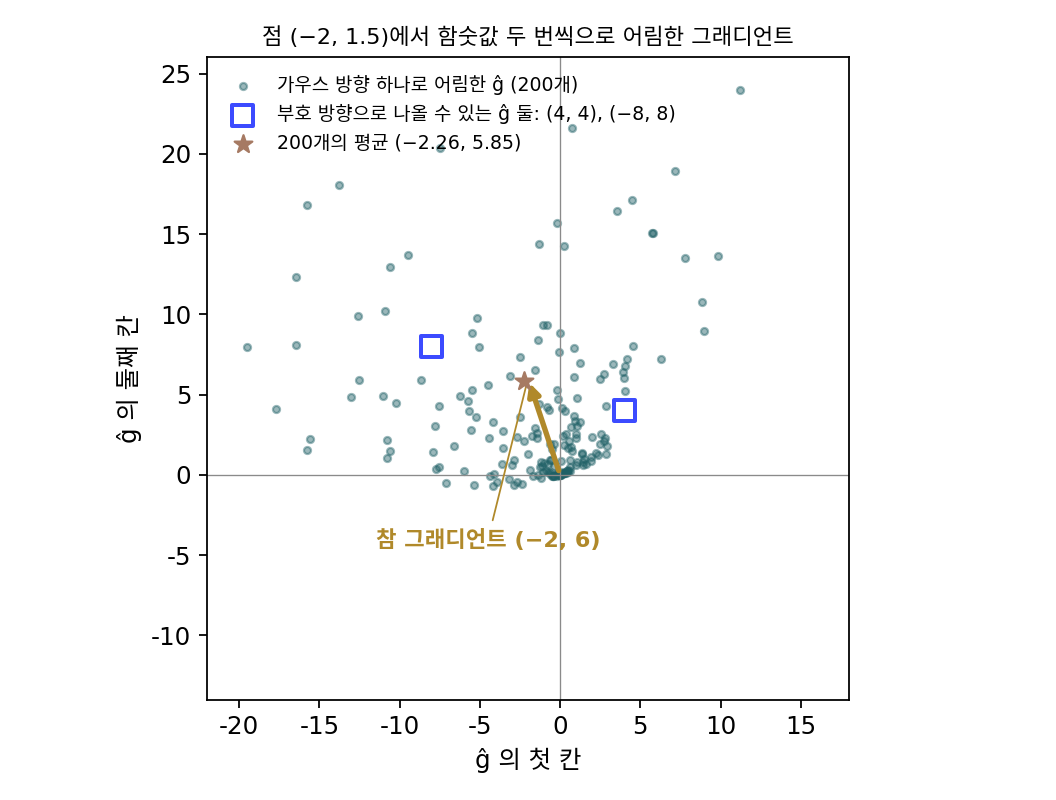 같은 점 (−2, 1.5) 에서 가우스 방향 하나로 어림한 ĝ 200개(점)와, 부호 방향으로 나올 수 있는 두 값(네모). 하나하나는 참 그래디언트(화살표)에서 멀리 흩어지지만 200개의 평균(별)은 화살표 끝 가까이에 있다(sources/zeroth-order/s3_spsa.py, 씨앗 3)