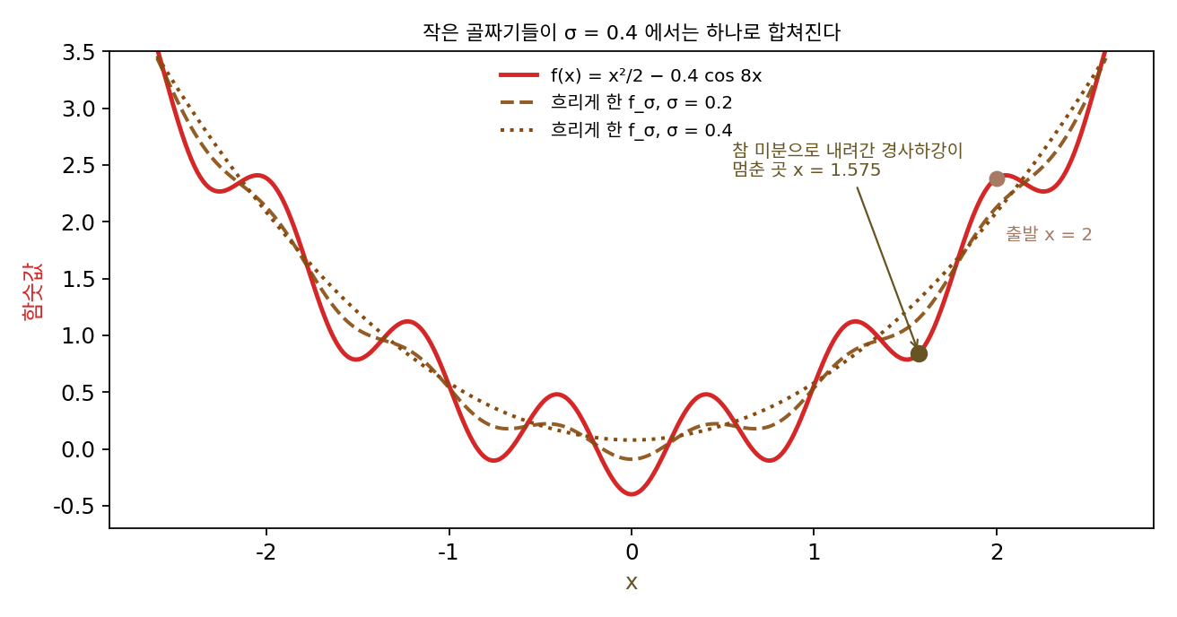 울퉁불퉁한 f(x) = x²/2 − 0.4 cos 8x(빨강)와 흐리게 한 함수(파선 σ = 0.2, 점선 σ = 0.4). 참 미분으로 x = 2 에서 내려간 경사하강은 x = 1.575 의 작은 골짜기에서 멈춘다. σ = 0.4 로 흐리면 골짜기가 하나만 남는다(sources/zeroth-order/s4_smoothing.py, figs.py)