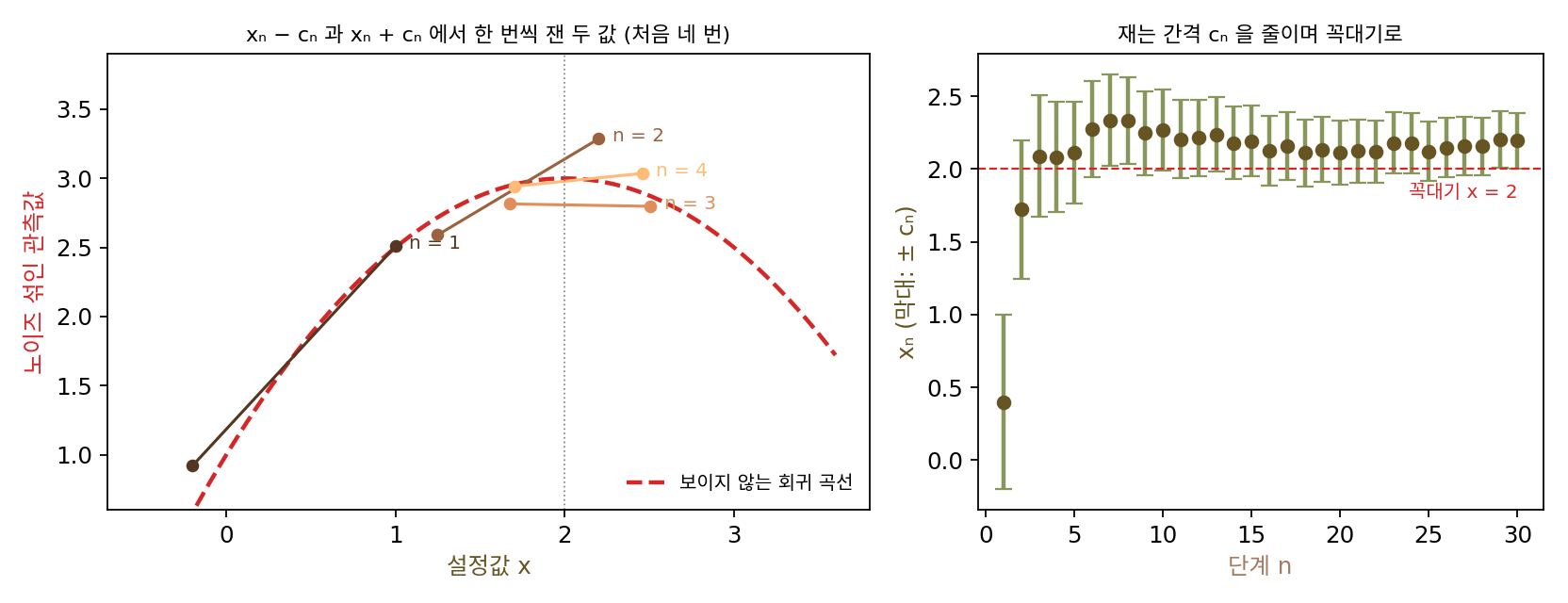 키퍼와 울포위츠의 방법을 그림용 예로 따라 한 것(논문의 예가 아니다). 왼쪽: 보이지 않는 회귀 곡선(점선)의 양쪽 xₙ ± cₙ 에서 노이즈 섞인 값을 두 번씩 잰다. 오른쪽: 단계 n 에 따른 xₙ 과 재는 간격 ± cₙ. 간격과 스텝을 함께 줄이며 꼭대기 x = 2 쪽으로 천천히 다가간다(sources/zeroth-order/figs.py, 씨앗 11)