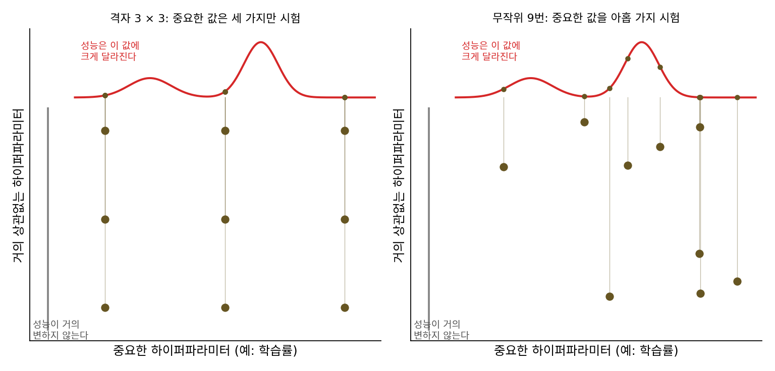 베르그스트라와 벤지오(2012)의 그림 1과 같은 구성을 다시 그린 것(곡선은 그림용 예). 성능이 가로축의 하이퍼파라미터에만 크게 달려 있을 때, 격자 3 × 3 은 아홉 번을 돌리고도 가로축 하이퍼파라미터의 값을 세 가지만 시험한다. 무작위로 아홉 번 뽑으면 그 하이퍼파라미터의 값을 아홉 가지 시험한다(sources/zeroth-order/figs.py, 씨앗 10)