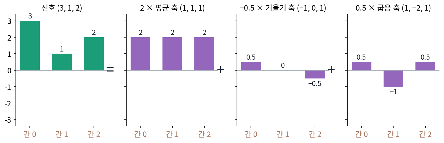 (3, 1, 2)를 평균 축·기울기 축·굽음 축에 계수를 곱한 세 막대의 합으로 다시 적은 것(스크립트 sources/basis/s1_coords.py, 그림 figs.py)
