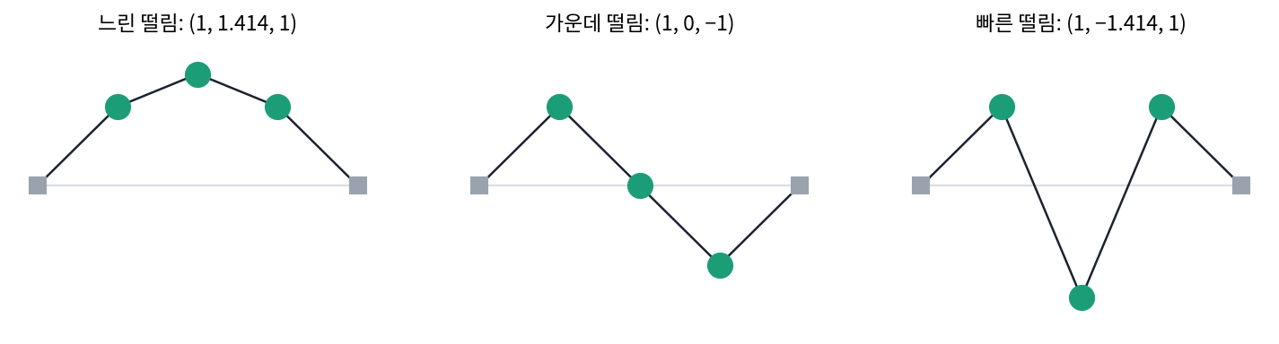 구슬 셋을 꿴 줄(양 끝 고정)이 한 모양을 지킨 채 떨리는 세 가지 움직임. 느린 떨림 (1, 1.414, 1), 가운데 떨림 (1, 0, −1), 빠른 떨림 (1, −1.414, 1). 세 모양은 서로 직교한다(설명을 위해 다시 그린 그림. s4_eigen.py, figs.py)