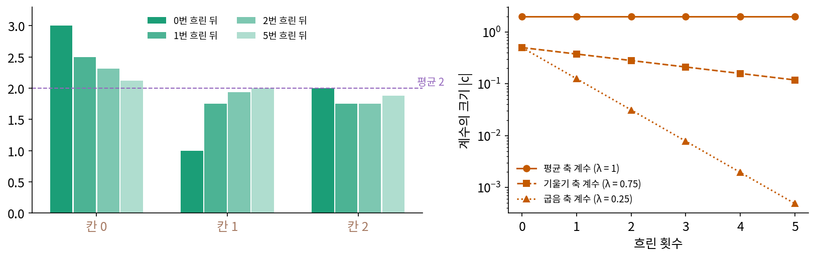 왼쪽: (3, 1, 2)를 0, 1, 2, 5번 흐린 신호. 오른쪽: 평균·기울기·굽음 축 계수의 크기(로그 눈금). 고윳값 1, 0.75, 0.25 에 따라 축마다 따로 줄어든다(s4_eigen.py, figs.py)