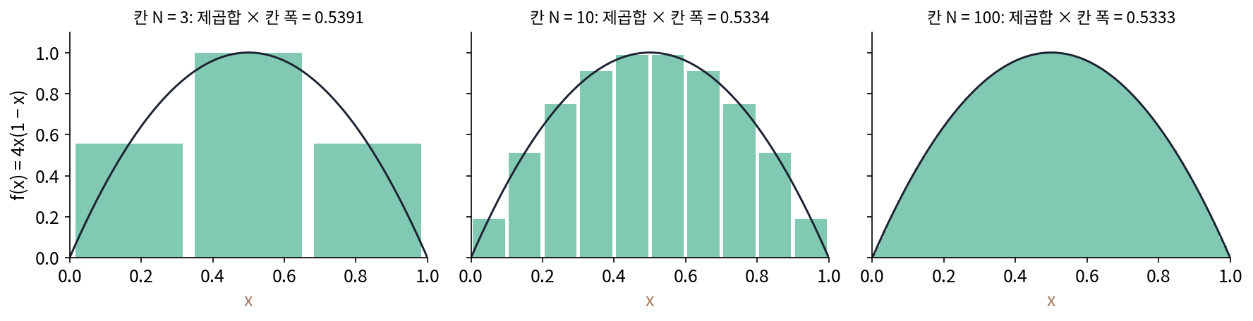 함수 f(x) = 4x(1 − x) 를 칸 N 개로 적기. 칸 값의 제곱합에 칸 폭 1/N 을 곱하면 N = 3 에서 0.5391, 10 에서 0.5334, 100 에서 0.5333 으로 넓이 ∫f² dx = 16/30 = 0.5333 에 다가간다. 칸이 끝없이 많은 벡터로 보면 제곱합이 적분이 된다(s3_parseval.py, figs.py)