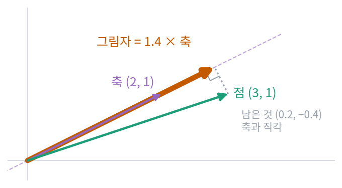 점 (3, 1)을 축 (2, 1)에 직교 사영하기. 그림자는 1.4 × 축 = (2.8, 1.4), 남은 것 (0.2, −0.4)는 축과 직각이다(s2_projection.py, figs.py)