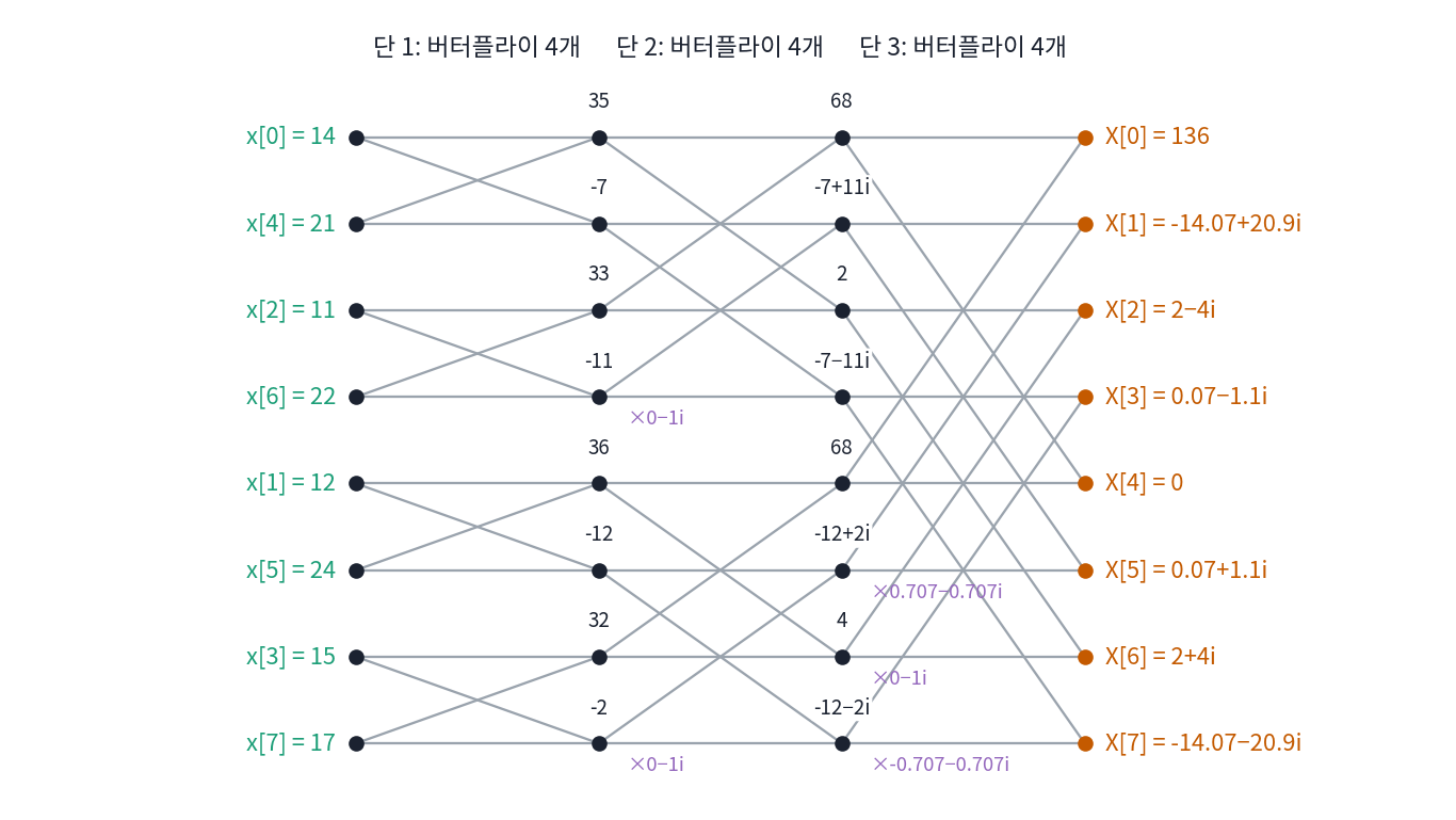 기온 여덟 칸의 버터플라이 세 단. 왼쪽 입력은 짝·홀 나누기를 거듭한 순서(0, 4, 2, 6, 1, 5, 3, 7)로 놓였다. 단마다 버터플라이 4개가 위아래 두 값을 더하고 뺀다. 보라 글자는 아래 값에 먼저 곱하는 트위들 팩터(돌려 맞추는 화살표 ζ^k)다(×1 은 적지 않았다). 오른쪽 끝이 정의대로 구한 계수와 같다(s3_fft.py, figs.py)