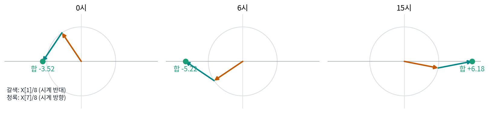 주파수 +1 화살표 X[1]/8(갈색)과 주파수 −1 화살표 X[7]/8(청록)을 이어 붙인 화살표 사슬. 왼쪽부터 0시, 6시, 15시. 두 화살표는 실수 축에 비친 거울상이라 합(초록 점)이 늘 실수 축 위에 있다(s2_conj.py, figs.py)
