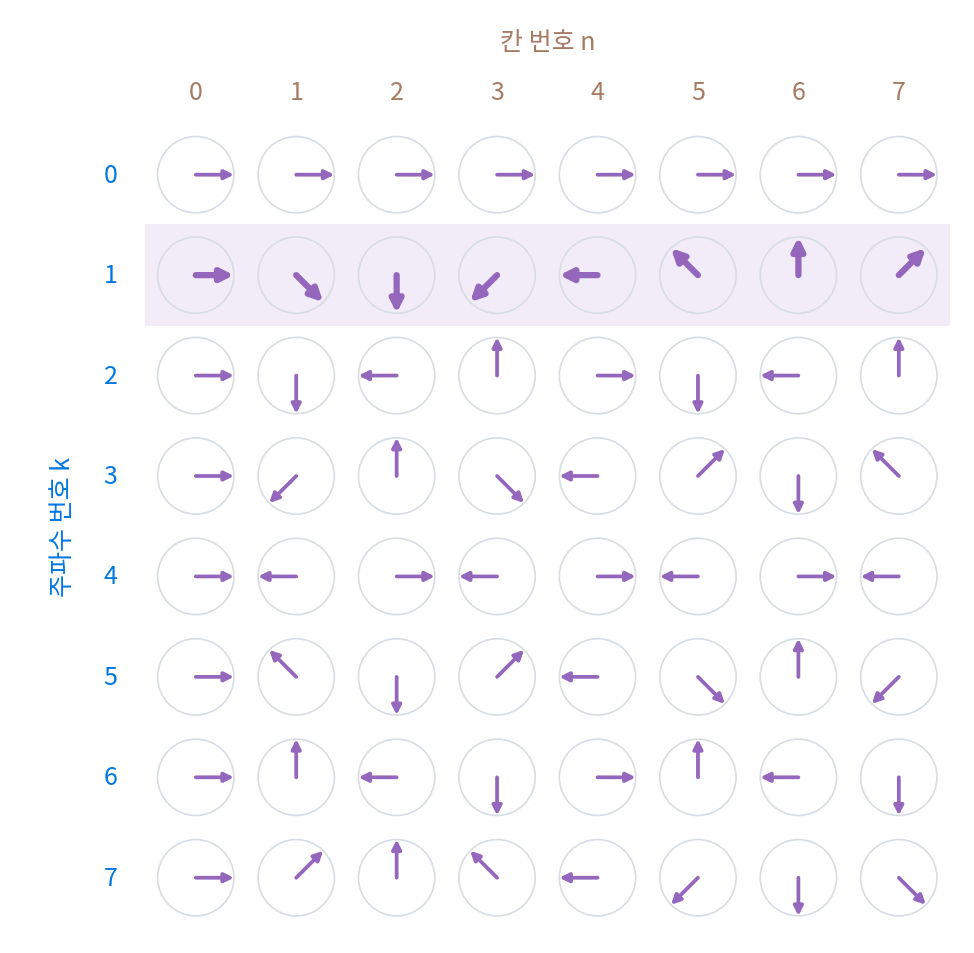 이산 푸리에 변환의 행렬 N = 8. k 줄 n 칸에 화살표 ζ^(kn) 이 있다. 보라 띠를 친 k = 1 줄은 칸마다 45° 씩 시계 방향으로 돈다. k = 0 줄은 모두 1, k = 4 줄은 1 과 −1 이 번갈아 나온다(figs.py)
