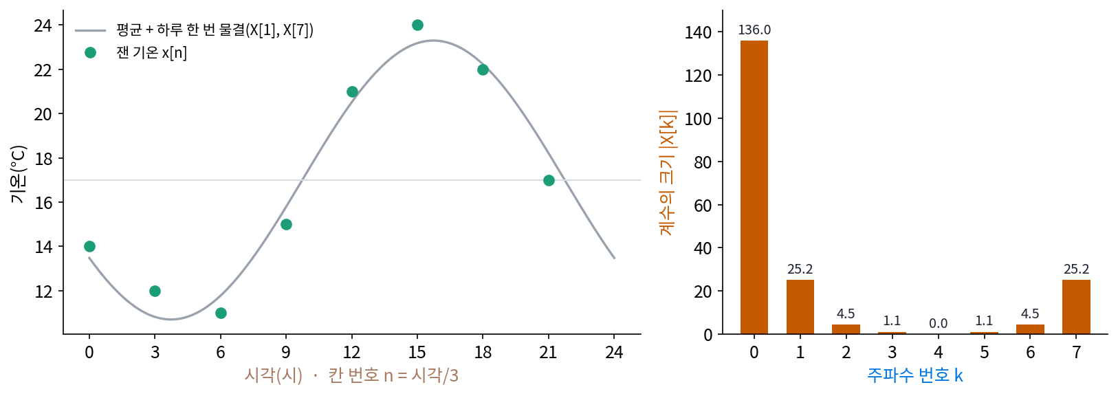 왼쪽: 3시간마다 잰 기온 여덟 칸(초록 점)과, 평균 17°C 에 하루 한 번 물결(X[1]·X[7])만 더한 곡선(회색). 오른쪽: 계수의 크기 |X[k]|. k = 1 과 7, 2 와 6, 3 과 5 의 크기가 같다(sources/dft-fft/s1_dft.py, figs.py)