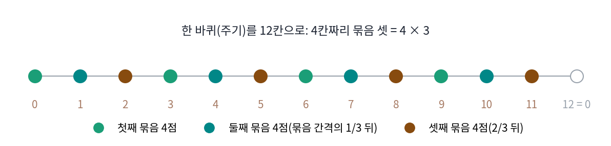 가우스가 팔라스의 보기에서 쓴 나누기의 꼴. 한 주기를 12칸으로 나누고, 같은 간격의 4칸짜리 묶음 셋(색)으로 가른다. 묶음마다 4칸 계수를 구한 뒤 셋을 합친다(꼴만 그린 그림이고 실제 관측값은 아니다. figs.py)
