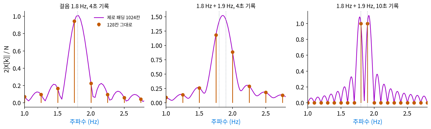 왼쪽: 1.8 Hz 걸음 4초 기록. 갈색 점은 128칸 그대로의 계수(0.25 Hz 마다), 보라 선은 제로 패딩으로 1024칸으로 늘린 계수다. 가운데·오른쪽: 1.8 Hz 와 1.9 Hz 두 걸음을 4초, 10초 기록한 것(보라 선은 8192칸으로 제로 패딩). 회색 점선이 실제 걸음 주파수(s4_pad.py, figs.py)