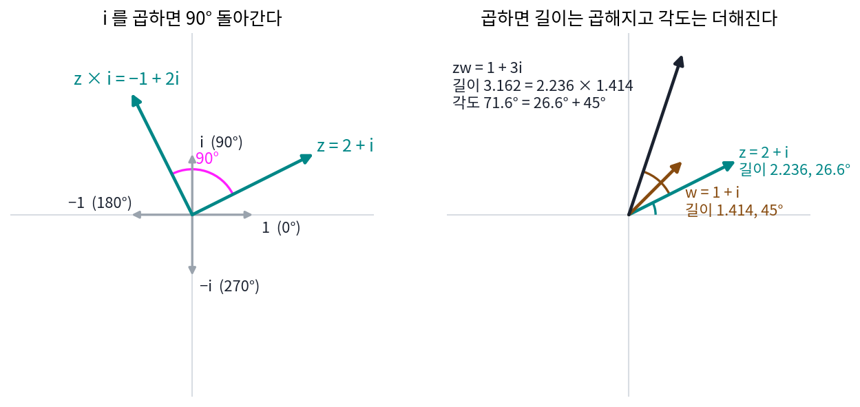 왼쪽: i 를 곱하면 화살표가 90° 돌아간다. 1, i, −1, −i 는 0°, 90°, 180°, 270° 방향의 길이 1인 화살표다. 오른쪽: z = 2 + i 와 w = 1 + i 를 곱하면 길이는 곱해지고 각도는 더해진다(스크립트 sources/epicycles/s1_complex.py, 그림 figs.py)