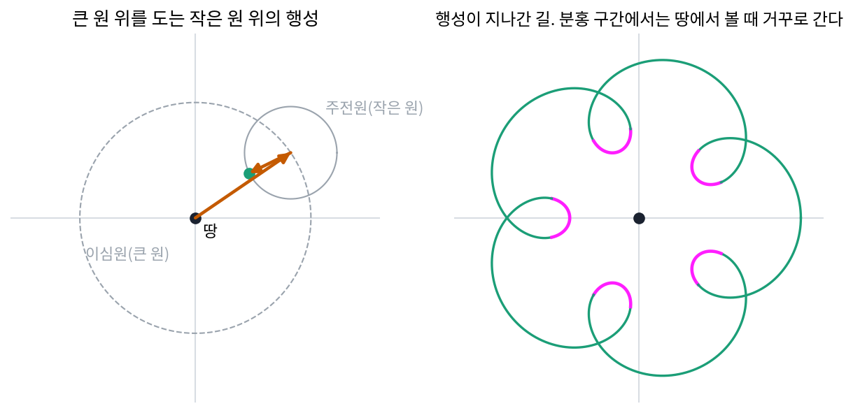 왼쪽: 큰 원(반지름 1, 한 바퀴) 위의 한 점을 중심으로 작은 원(반지름 0.4, 같은 시간에 여섯 바퀴)이 돌고, 행성은 작은 원 위에 있다. 오른쪽: 행성이 지나간 길. 분홍 구간에서는 땅에서 본 방향이 거꾸로 돈다(설명을 위해 고른 크기와 회전 수다. s3_series.py, figs.py)