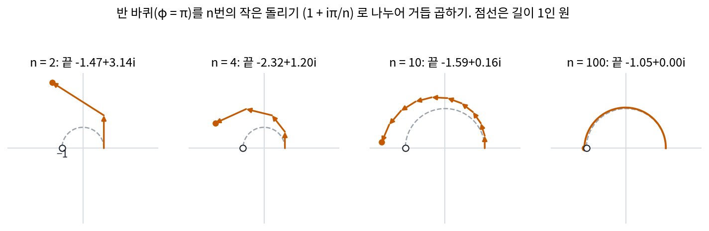 반 바퀴(φ = π)를 n번의 작은 돌리기 1 + iπ/n 으로 나누어 거듭 곱한 꺾은선. 점선은 길이 1인 원이다. 잘게 나눌수록 꺾은선이 원에 붙고 끝점이 −1 에 다가간다(s2_euler.py, figs.py)