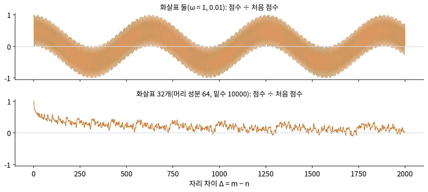 화살표 h 를 모두 1로 둔 RoPE 점수를 자리 차이 Δ 에 따라 그린 것. 위: 화살표 둘(ω = 1, 0.01). 아래: 화살표 32개(머리 성분 64, 밑수 10000). 둘 다 처음 점수로 나누었다(s3_series.py, figs.py)