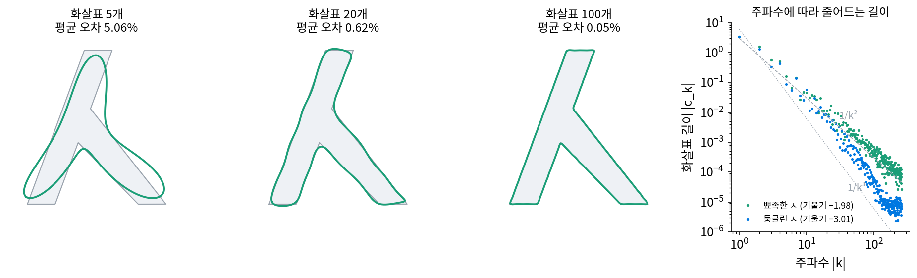 ㅅ 윤곽(회색)을 긴 화살표 5개, 20개, 100개로 다시 그린 것(초록). 맨 오른쪽: 주파수 |k| 마다 화살표 길이를 로그 눈금으로 그린 것. 꼭짓점이 뾰족한 ㅅ 은 1/k² 처럼, 모서리를 둥글린 ㅅ 은 1/k³ 처럼 줄어든다(s4_howmany.py, figs.py)