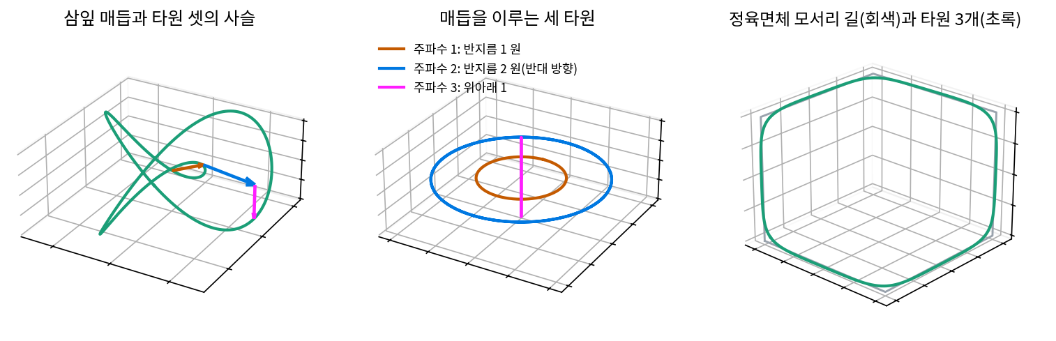왼쪽: 삼잎 매듭(초록)과, 어느 한 시각에 세 타원의 화살표를 이어 붙인 사슬. 가운데: 매듭을 이루는 세 타원. 오른쪽: 정육면체의 모서리 여섯 개를 지나는 닫힌 길(회색)과 큰 타원 3개로 되살린 길(초록)(s5_space.py, figs.py)