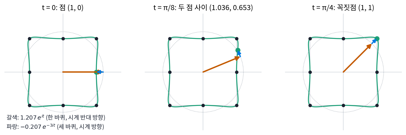 점 8개 네모를 두 화살표로 다시 그리기. 갈색은 1.207 e^(it)(한 바퀴), 파랑은 −0.207 e^(−3it)(세 바퀴, 반대 방향), 초록 곡선은 두 화살표의 끝이 그리는 자취다. 왼쪽부터 t = 0, π/8, π/4(s3_series.py, figs.py)